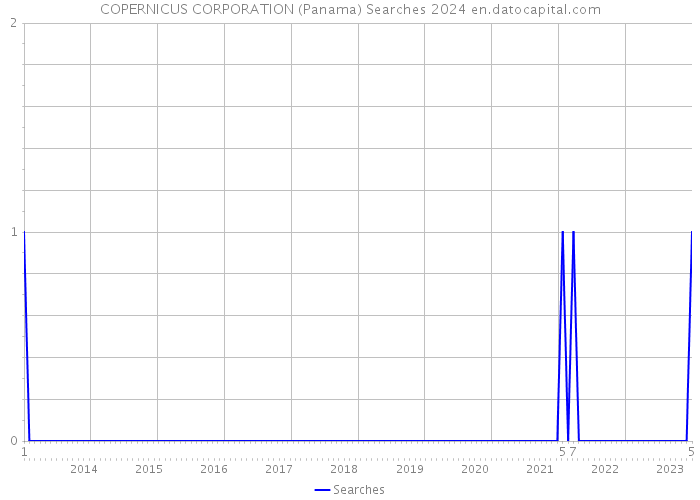 COPERNICUS CORPORATION (Panama) Searches 2024 