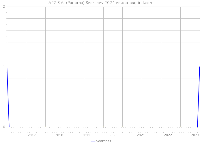 A2Z S.A. (Panama) Searches 2024 