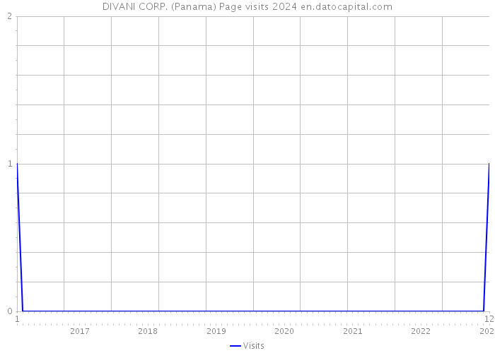 DIVANI CORP. (Panama) Page visits 2024 