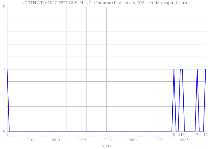 NORTH ATLANTIC PETROLEUM INC. (Panama) Page visits 2024 