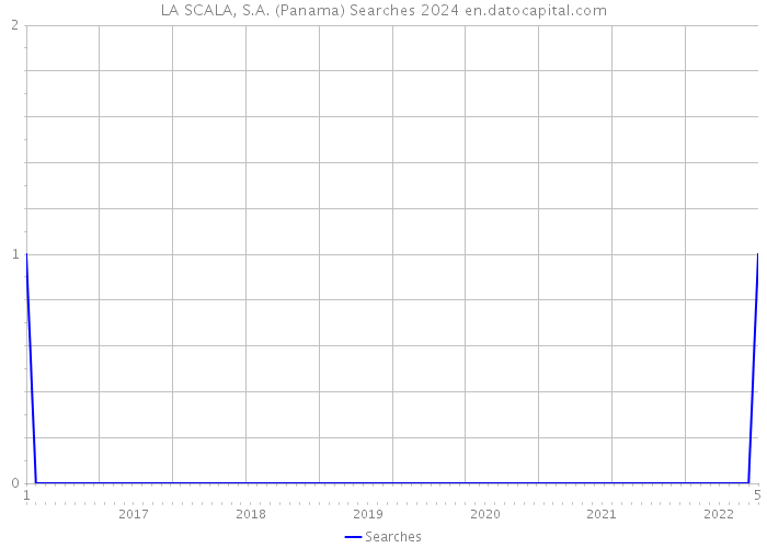 LA SCALA, S.A. (Panama) Searches 2024 