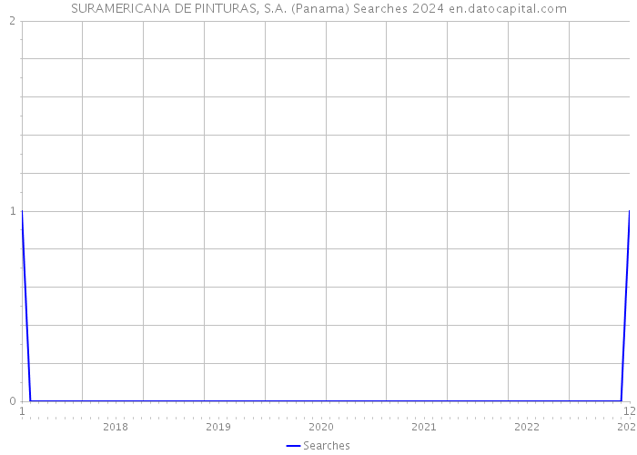 SURAMERICANA DE PINTURAS, S.A. (Panama) Searches 2024 