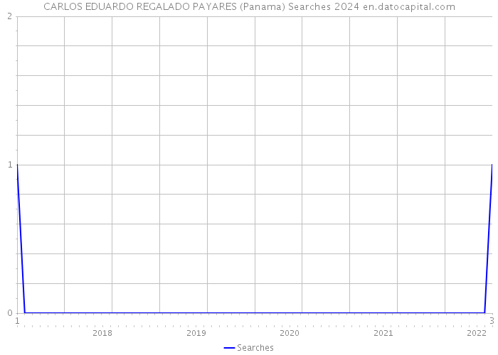 CARLOS EDUARDO REGALADO PAYARES (Panama) Searches 2024 