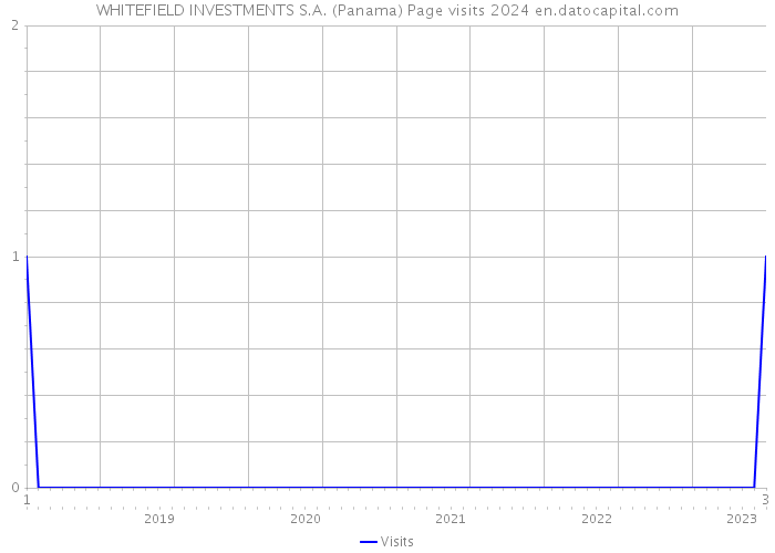 WHITEFIELD INVESTMENTS S.A. (Panama) Page visits 2024 