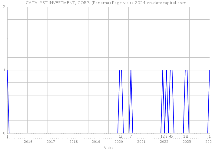 CATALYST INVESTMENT, CORP. (Panama) Page visits 2024 