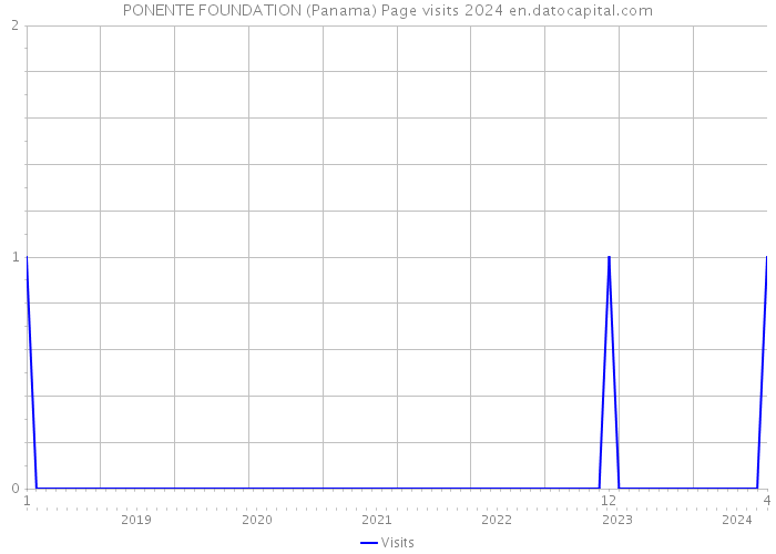 PONENTE FOUNDATION (Panama) Page visits 2024 