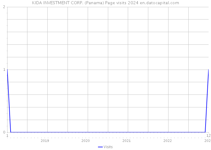 KIDA INVESTMENT CORP. (Panama) Page visits 2024 