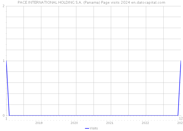 PACE INTERNATIONAL HOLDING S.A. (Panama) Page visits 2024 