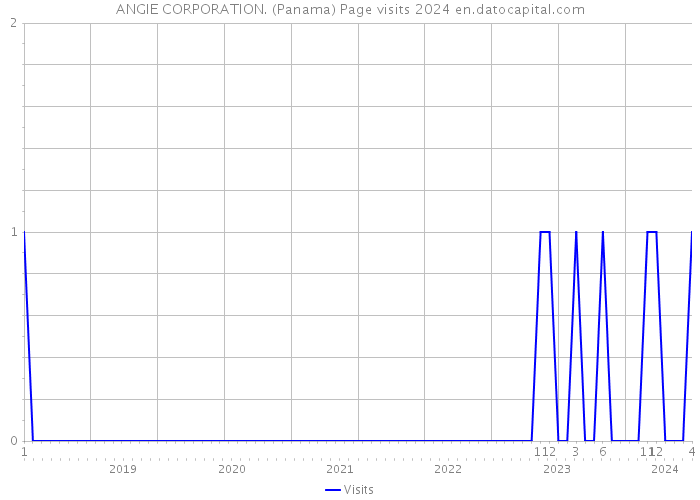 ANGIE CORPORATION. (Panama) Page visits 2024 