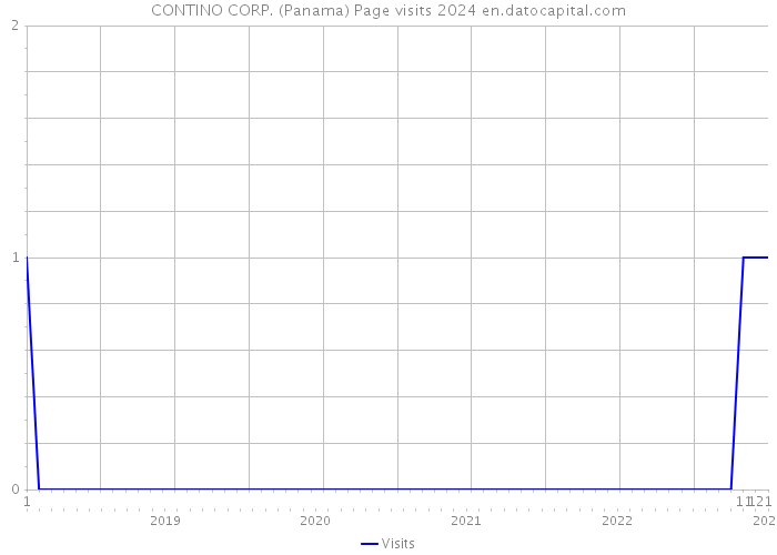CONTINO CORP. (Panama) Page visits 2024 