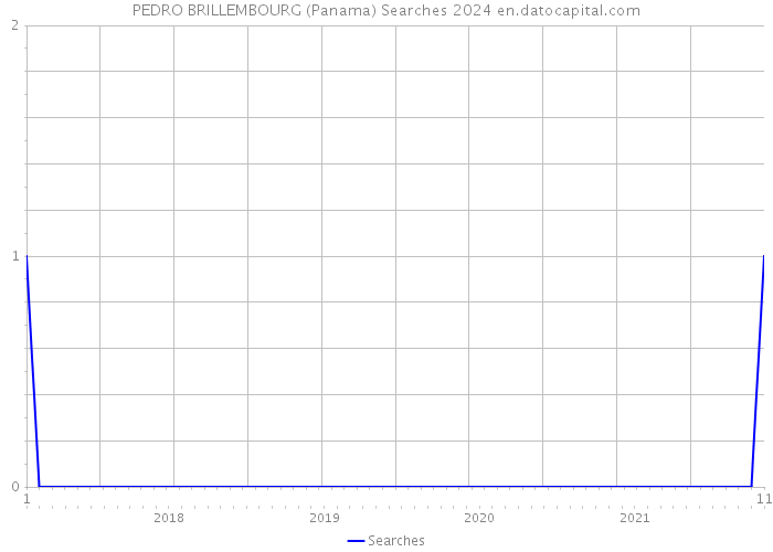 PEDRO BRILLEMBOURG (Panama) Searches 2024 