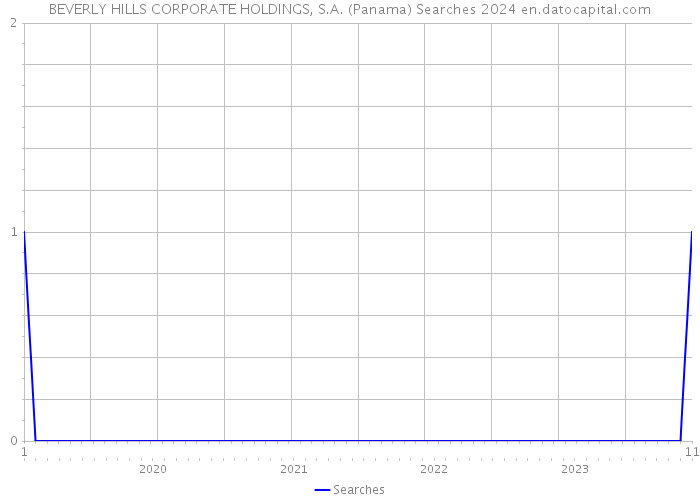 BEVERLY HILLS CORPORATE HOLDINGS, S.A. (Panama) Searches 2024 