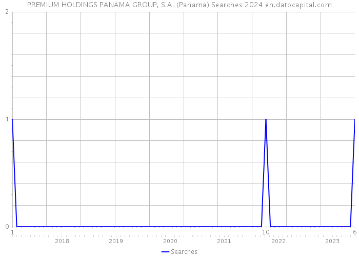 PREMIUM HOLDINGS PANAMA GROUP, S.A. (Panama) Searches 2024 