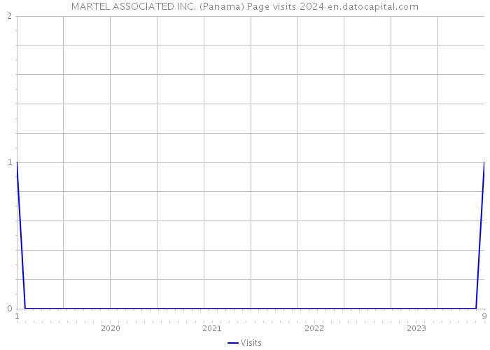 MARTEL ASSOCIATED INC. (Panama) Page visits 2024 