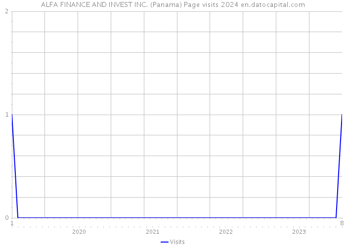 ALFA FINANCE AND INVEST INC. (Panama) Page visits 2024 