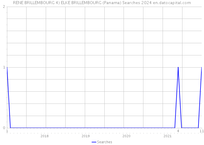 RENE BRILLEMBOURG 4) ELKE BRILLEMBOURG (Panama) Searches 2024 