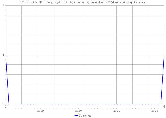 EMPRESAS DIOSCAR, S.,A.(EDISA) (Panama) Searches 2024 