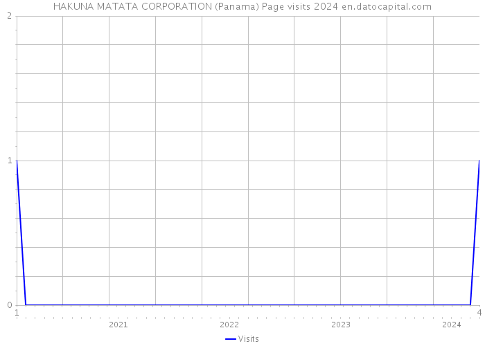 HAKUNA MATATA CORPORATION (Panama) Page visits 2024 