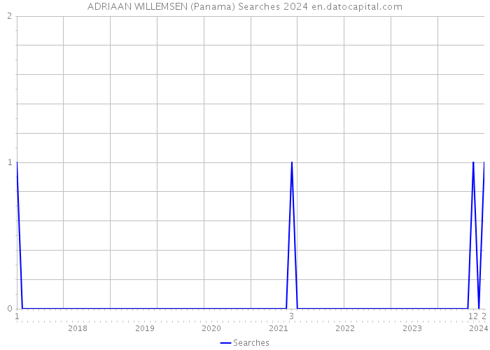 ADRIAAN WILLEMSEN (Panama) Searches 2024 