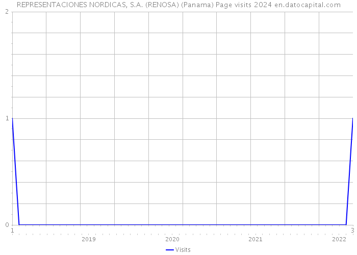 REPRESENTACIONES NORDICAS, S.A. (RENOSA) (Panama) Page visits 2024 