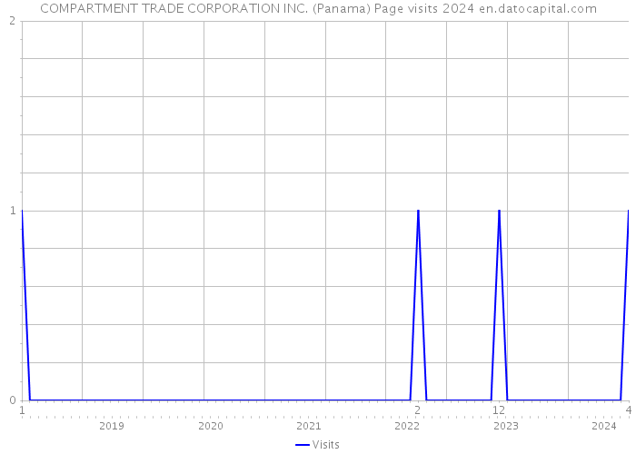 COMPARTMENT TRADE CORPORATION INC. (Panama) Page visits 2024 