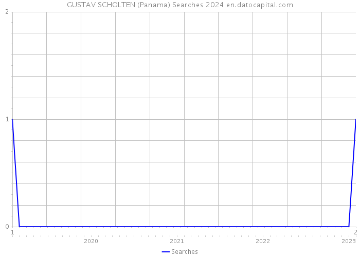 GUSTAV SCHOLTEN (Panama) Searches 2024 