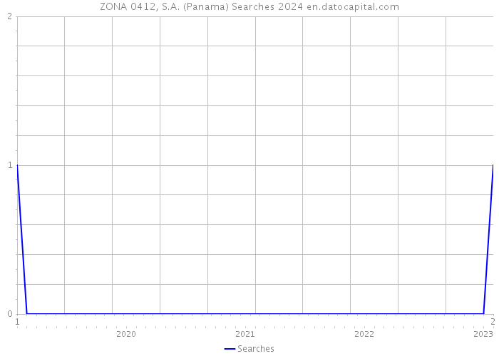 ZONA 0412, S.A. (Panama) Searches 2024 