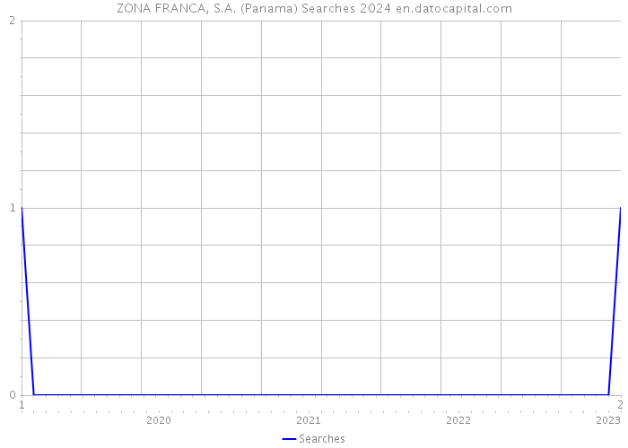 ZONA FRANCA, S.A. (Panama) Searches 2024 