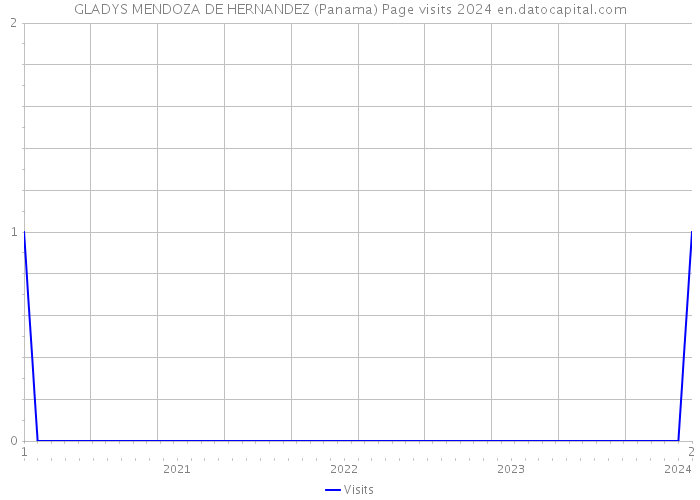GLADYS MENDOZA DE HERNANDEZ (Panama) Page visits 2024 