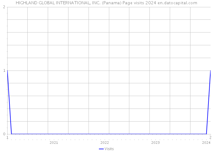 HIGHLAND GLOBAL INTERNATIONAL, INC. (Panama) Page visits 2024 