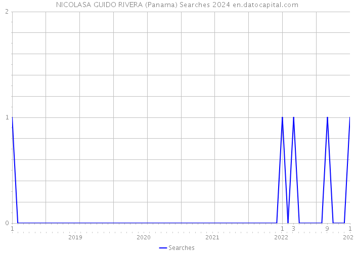 NICOLASA GUIDO RIVERA (Panama) Searches 2024 