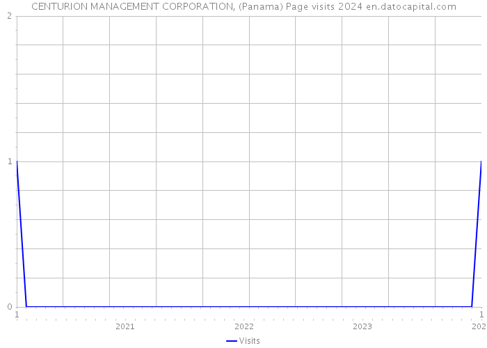 CENTURION MANAGEMENT CORPORATION, (Panama) Page visits 2024 