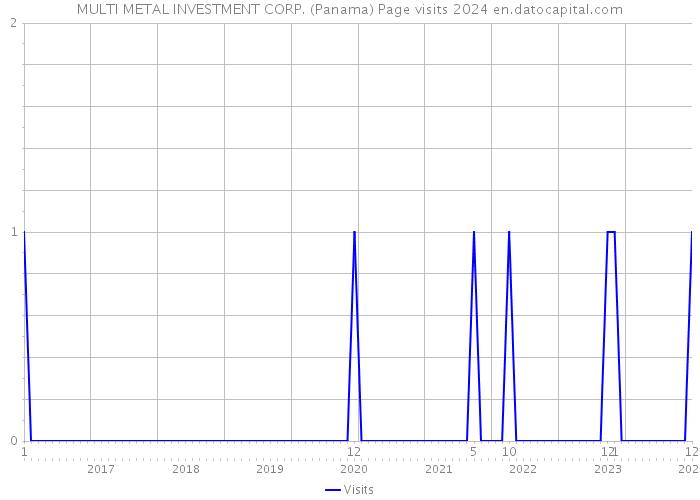 MULTI METAL INVESTMENT CORP. (Panama) Page visits 2024 