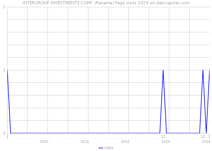 INTERGROUP INVESTMENTS CORP. (Panama) Page visits 2024 