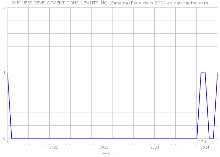 BUSINESS DEVELOPMENT CONSULTANTS INC. (Panama) Page visits 2024 