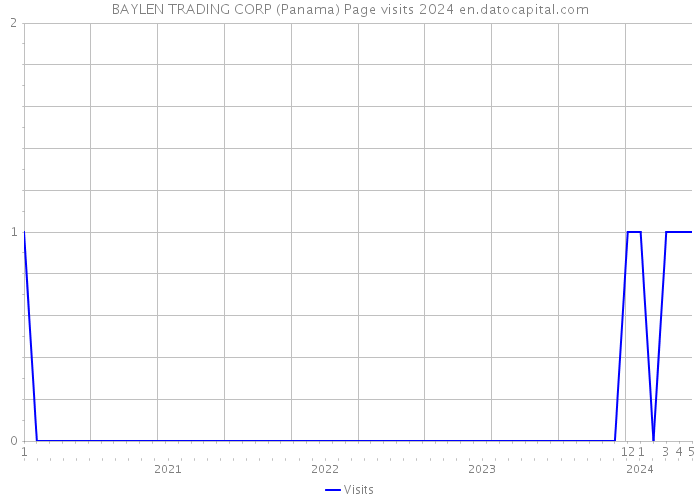 BAYLEN TRADING CORP (Panama) Page visits 2024 