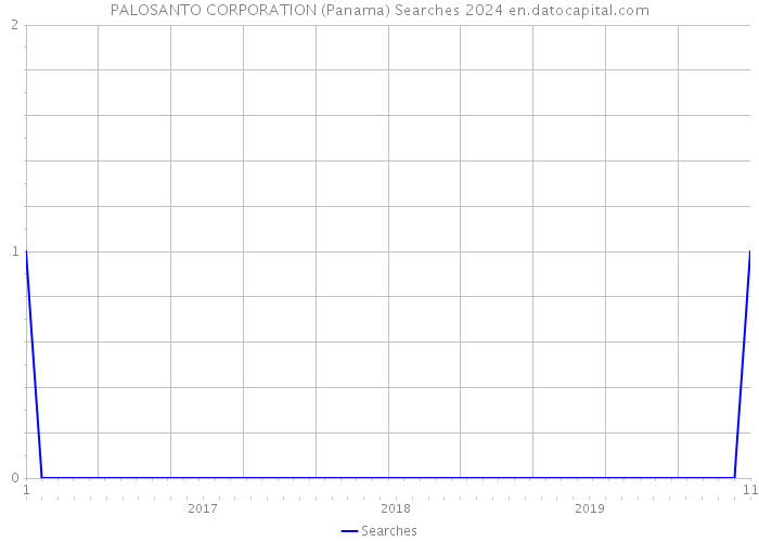 PALOSANTO CORPORATION (Panama) Searches 2024 