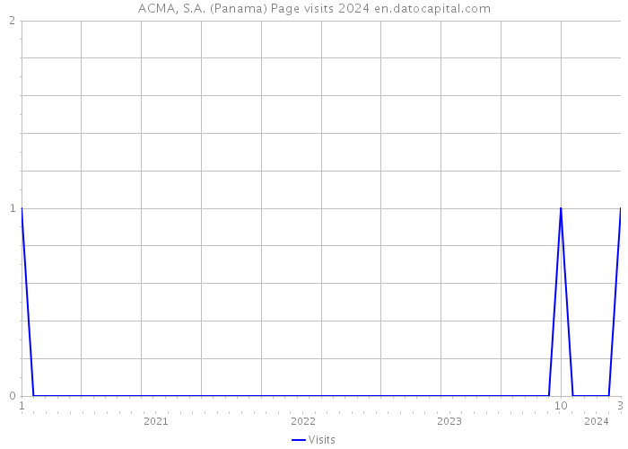 ACMA, S.A. (Panama) Page visits 2024 