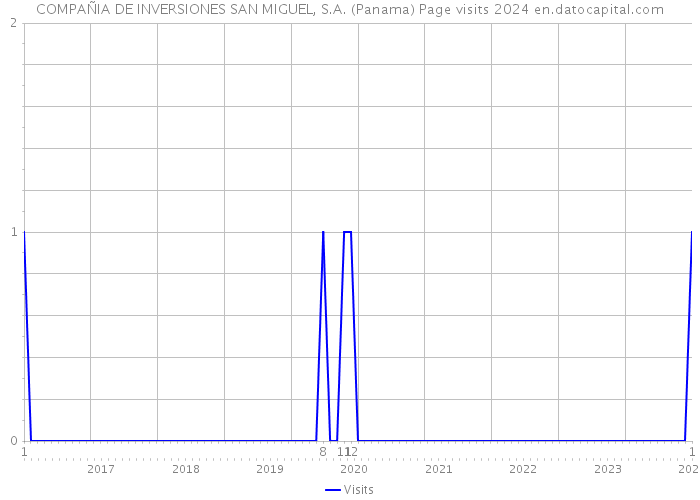 COMPAÑIA DE INVERSIONES SAN MIGUEL, S.A. (Panama) Page visits 2024 