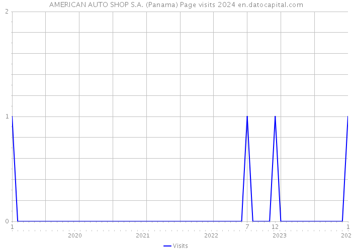 AMERICAN AUTO SHOP S.A. (Panama) Page visits 2024 