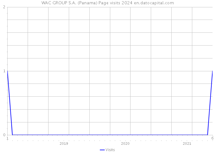 WAC GROUP S.A. (Panama) Page visits 2024 