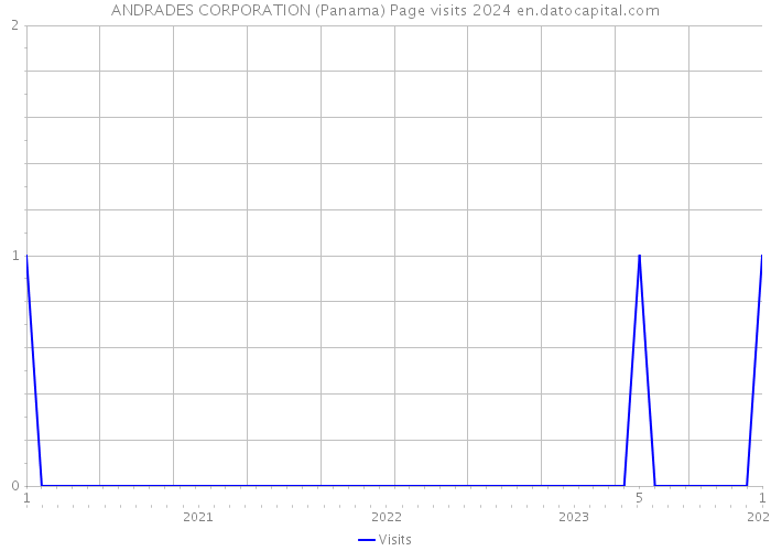 ANDRADES CORPORATION (Panama) Page visits 2024 