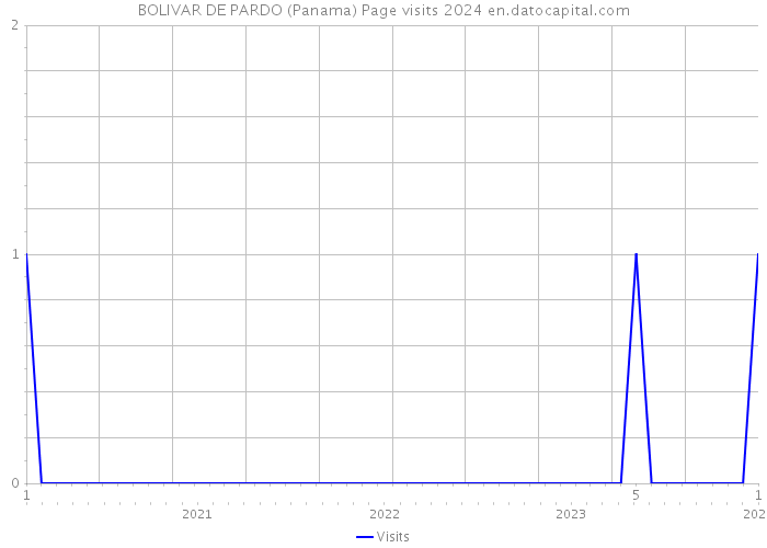 BOLIVAR DE PARDO (Panama) Page visits 2024 
