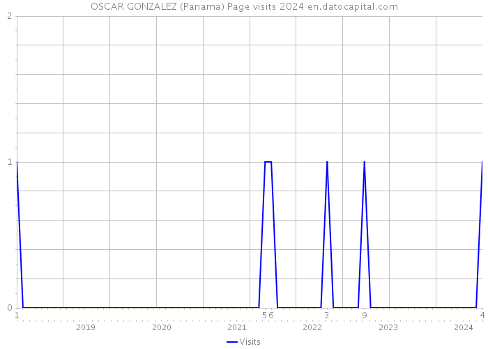 OSCAR GONZALEZ (Panama) Page visits 2024 