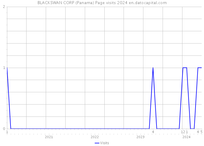 BLACKSWAN CORP (Panama) Page visits 2024 