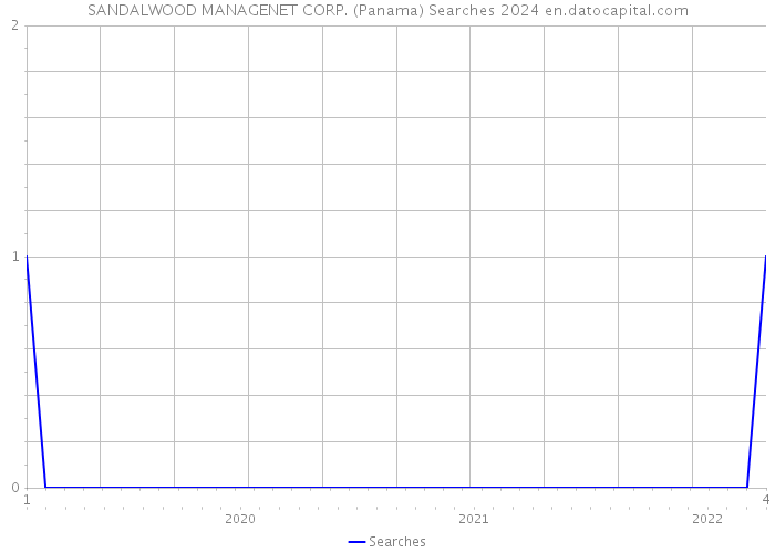SANDALWOOD MANAGENET CORP. (Panama) Searches 2024 