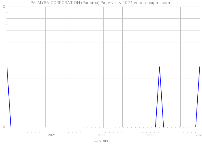 PALMYRA CORPORATION (Panama) Page visits 2024 