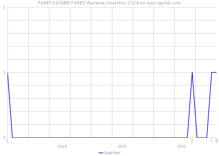 FARES KASSEM FARES (Panama) Searches 2024 