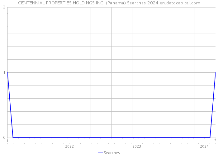 CENTENNIAL PROPERTIES HOLDINGS INC. (Panama) Searches 2024 