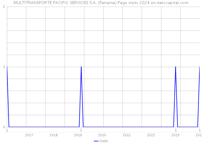 MULTITRANSPORTE PACIFIC SERVICES S.A. (Panama) Page visits 2024 